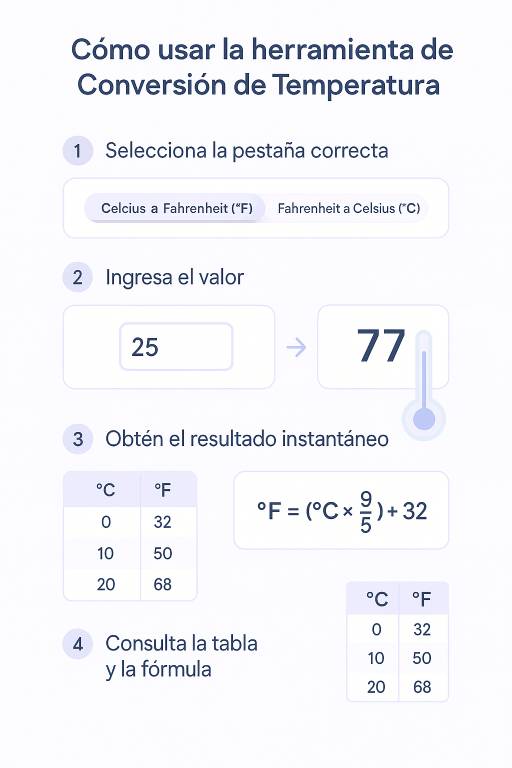 Conversión de Temperatura